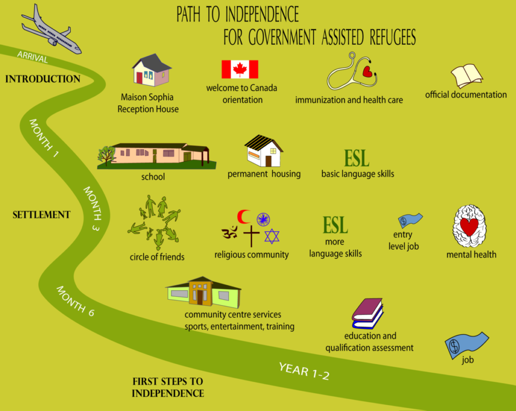 Refugees In Ottawa Cci